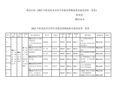 预期成果及建设进度2012