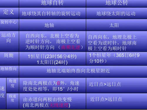 地球的运动-太阳直射点的移动