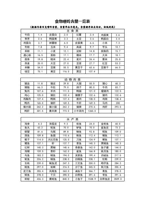 2020年整理食物嘌呤含量一览表