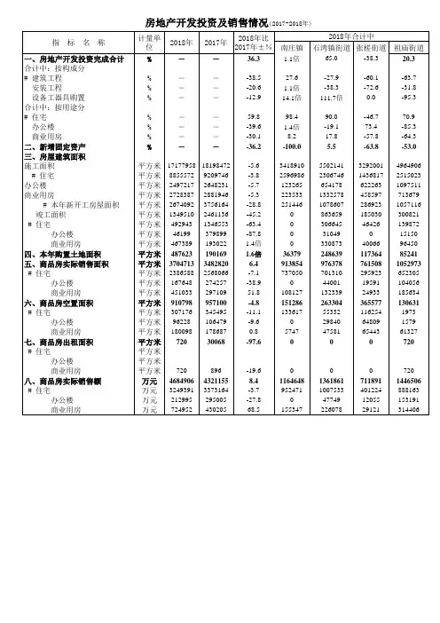 佛山市禅城区统计年鉴2019社会经济发展指标数据：房地产开发投资及销售情况(2017-2018年)