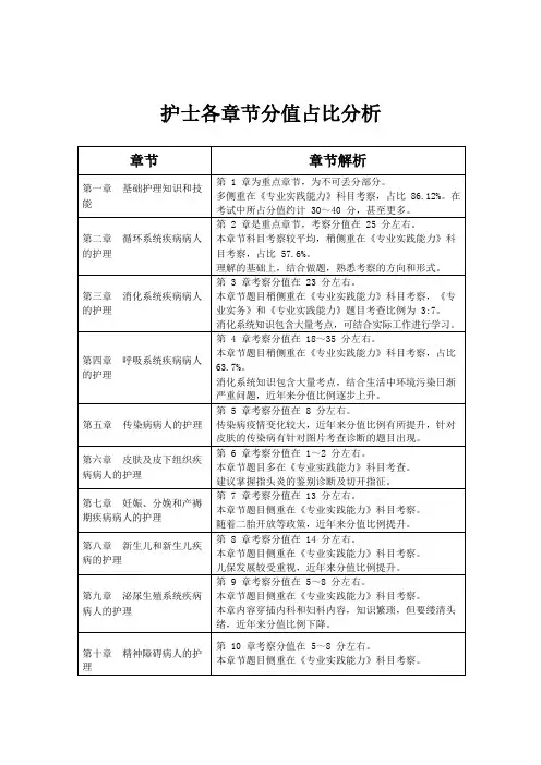 护士资格考试各章节分值占比