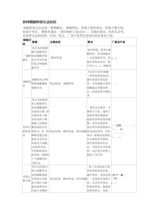 各种细胞转染方法比较