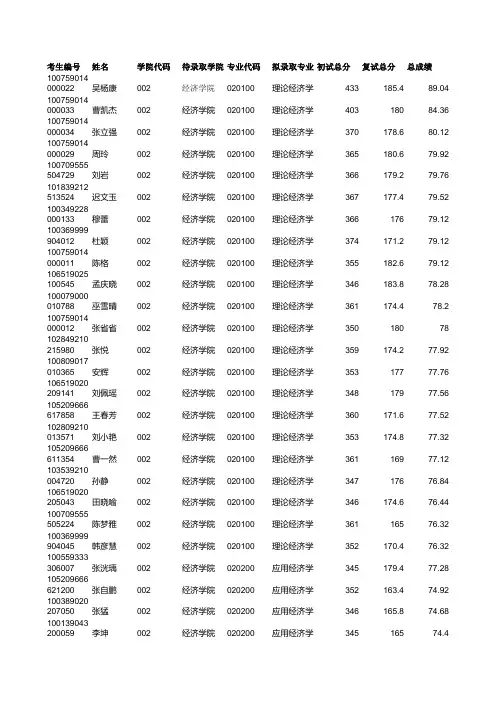 2019年河北大学002经济学院硕士研究生考试拟录取名单