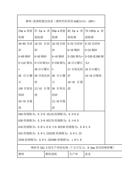 不同磨料与粗糙度的对比关系