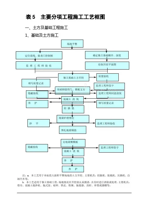 某工程主要分项工程施工流程图汇总(共21个)_secret