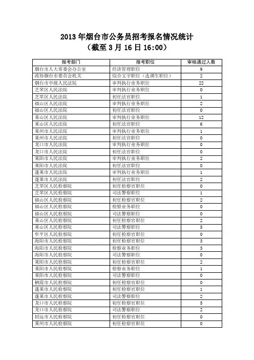 2013年烟台公务员考试截至3月16日报名情况