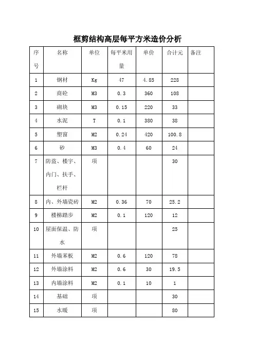 框剪结构高层每平方米造价各结构造价汇总