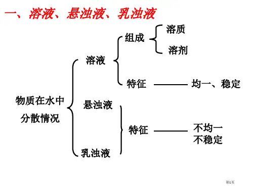 溶液复习市公开课一等奖省赛课微课金奖PPT课件