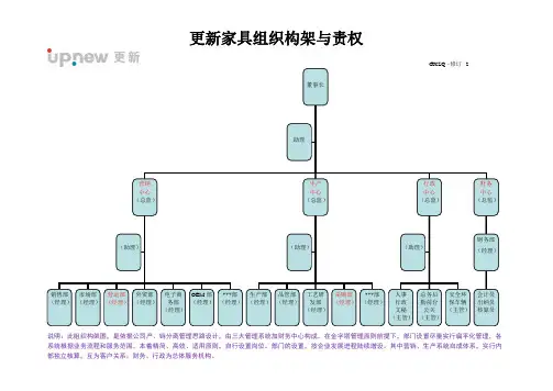 公司组织构架与责权(修-2)