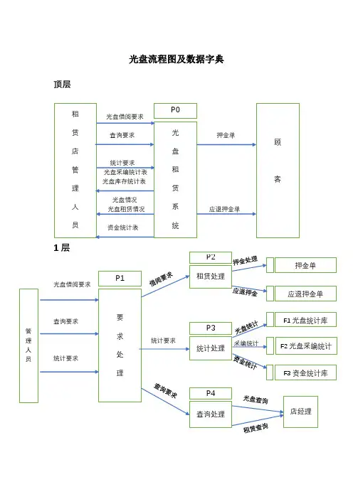 光盘流程图及数据字典