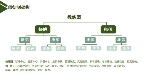 餐饮门店师徒制方案 