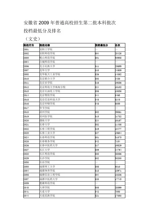 安徽省2009年普通高校招生第二批本科批次
