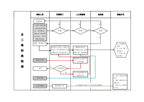 离职流程图