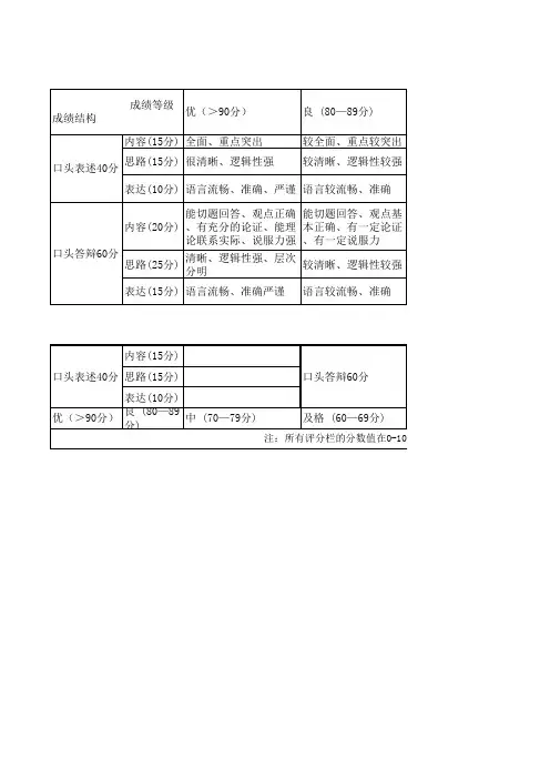 答辩评分标准