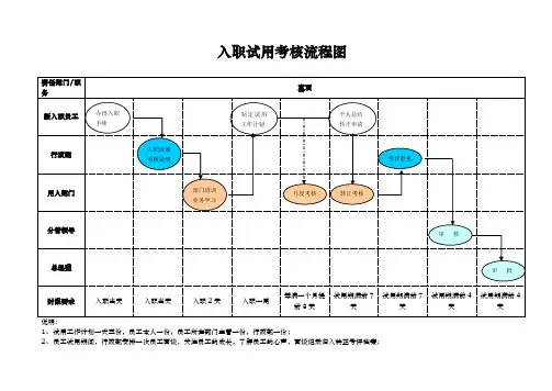 试用考核流程与表格模板