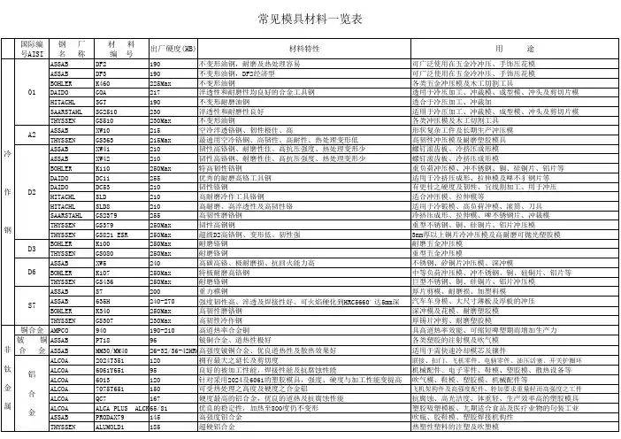 常见模具材料一览表