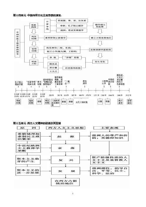 高中历史必修三知识框架体系 (1)