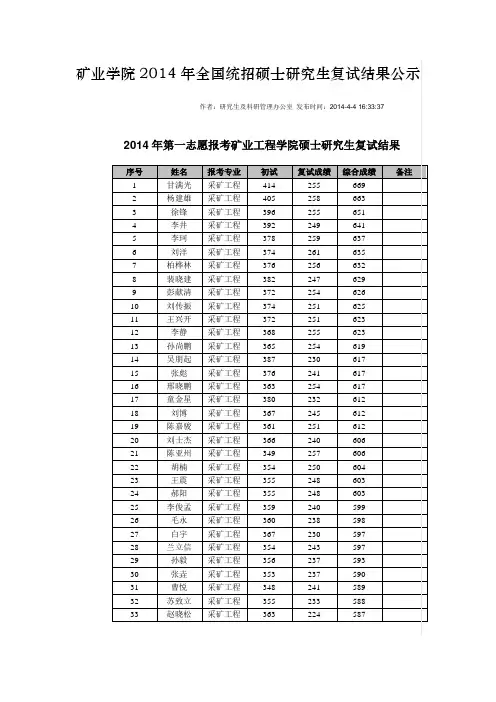 矿业学院2014年全国统招硕士研究生复试结果公示
