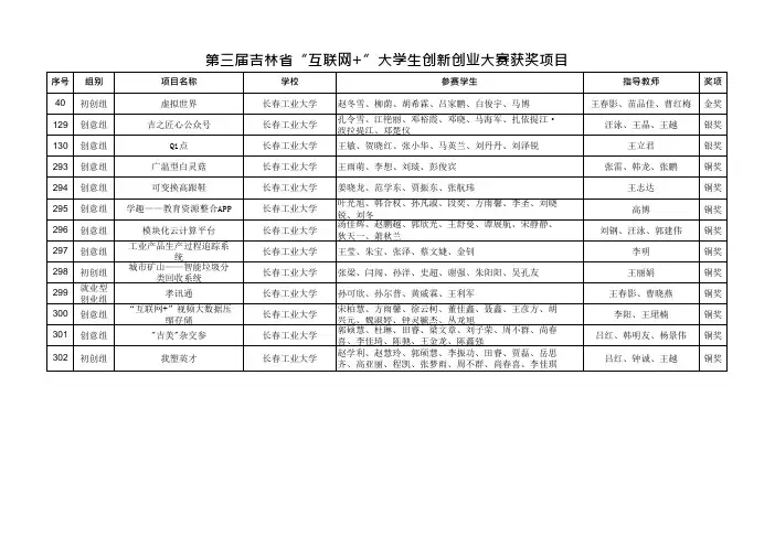 第三届吉林省“互联网 ”大学生创新创业大赛获奖项目 - 长春工业大学 ...