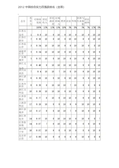 2012中国综合实力百强县排名