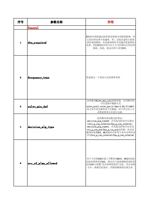 摩托罗拉GSM无线系统参数模板v1.0