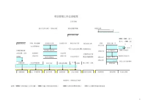 项目管理工作总流程