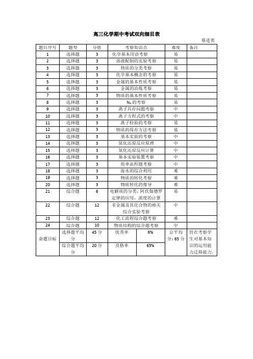 双向细目表化学