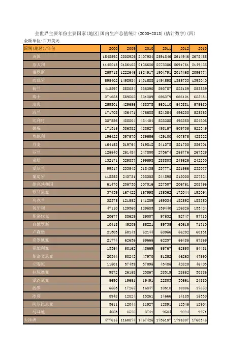 中国商务年鉴2015：全世界主要年份主要国家(地区)国内生产总值统计(2000-2013)(估计数字