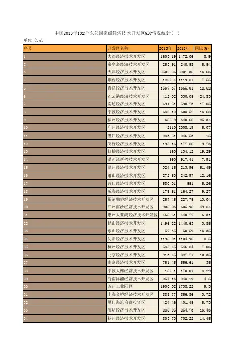 中国商务年鉴2014：中国2013年102个东部国家级经济技术开发区GDP情况统计(一)