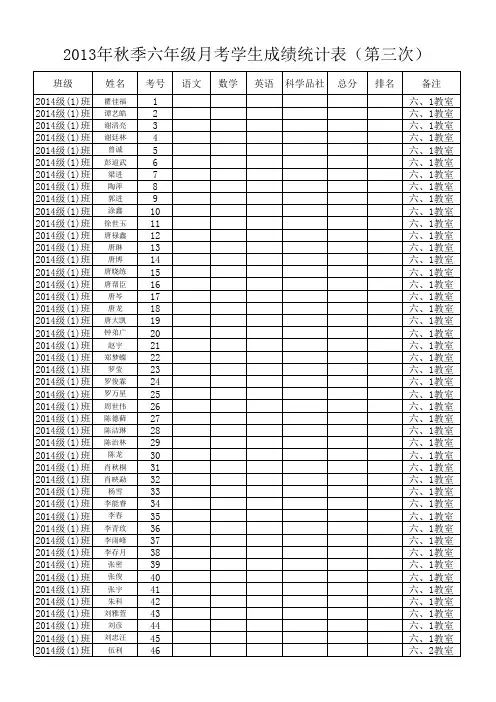 2013年10月18日六年级第三次月考成绩统计表
