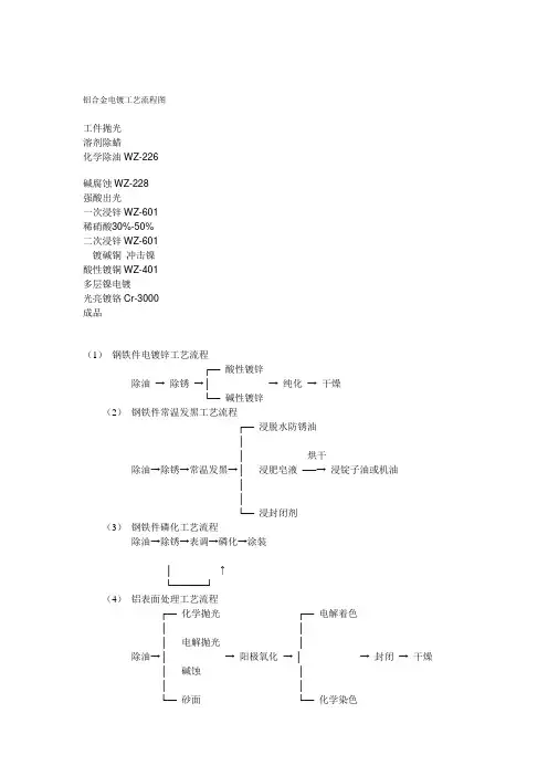 电镀工艺流程