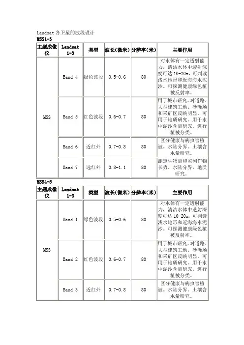 Landsat各卫星的波段设计