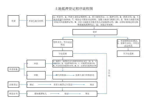 土地抵押流程图