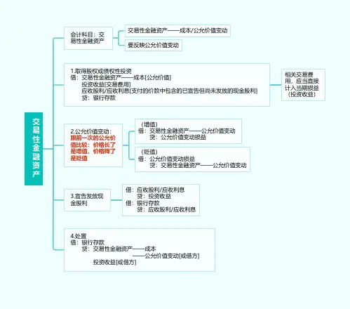 会计7_交易性金融资产账务处理分录总结(思维导图)
