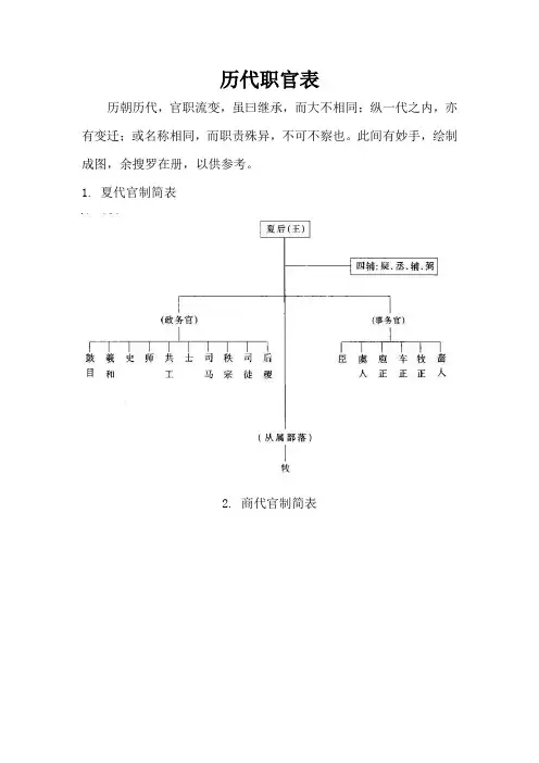 历代职官简表