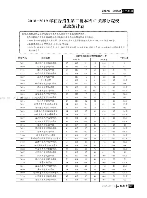 2018-2019 年在晋招生第二批本科C 类部分院校录取统计表