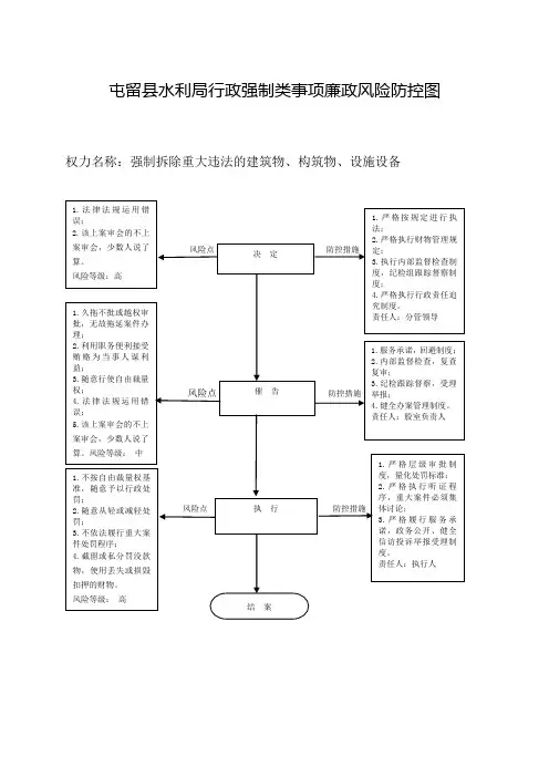 屯留县水利局行政强制类事项廉政风险防控图