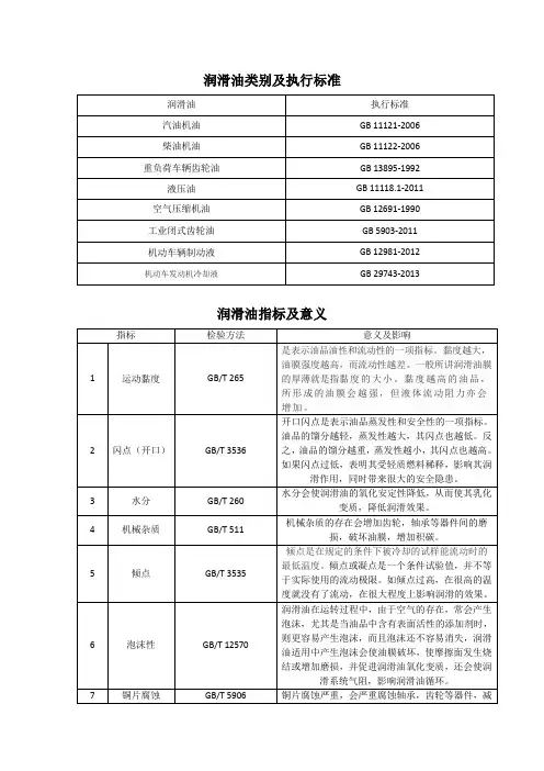 润滑油指标及意义