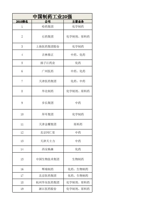 全球医药20强与中国制药20强比较