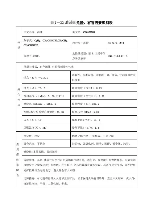 油漆安全技术说明书(MSDS)