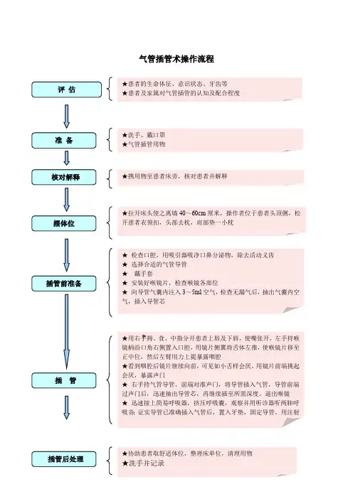 气管插管术-操作流程