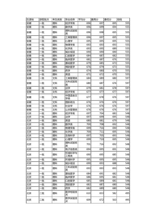 北京大学2015年各省各专业录取分数线