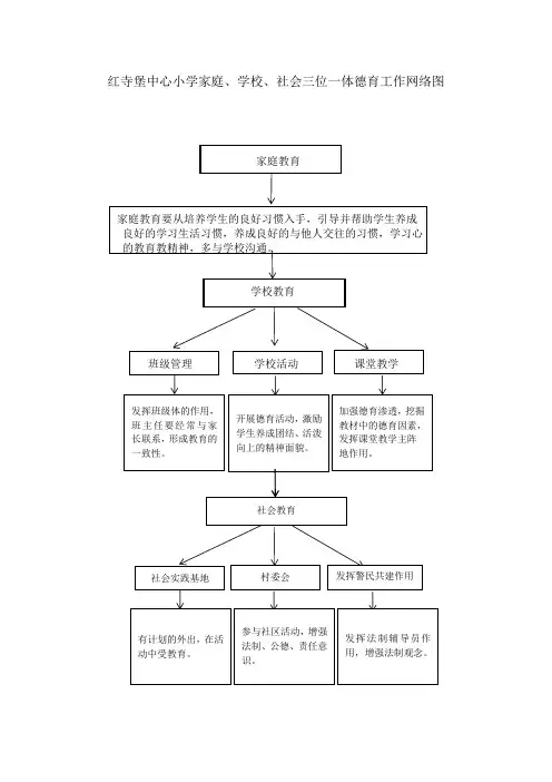 红寺堡中心小学德育家、校、社会三位一体网络图