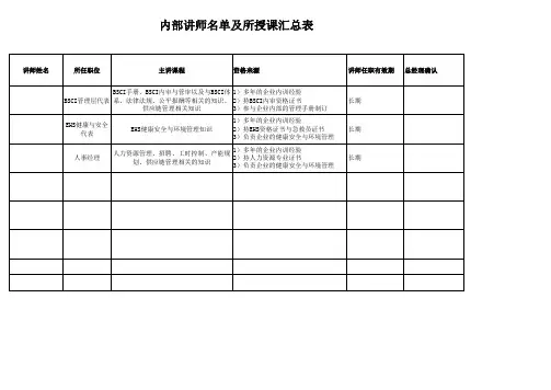 BSCI全套表格记录 2.9 内部讲师名单及所授课程汇总表