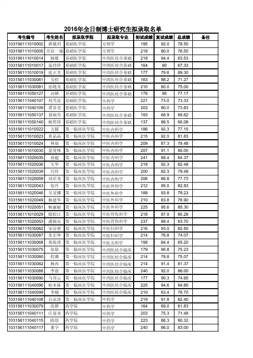 2016年全日制博士研究生拟录取名单pdf