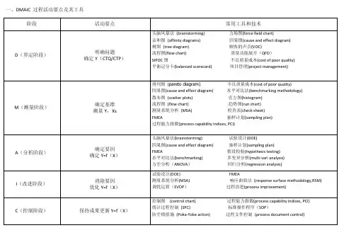 DMAIC 过程活动要点及其工具