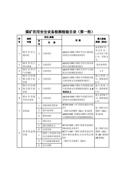 煤矿在用安全设备检测检验目录(第一批)安监总规划2012年99号