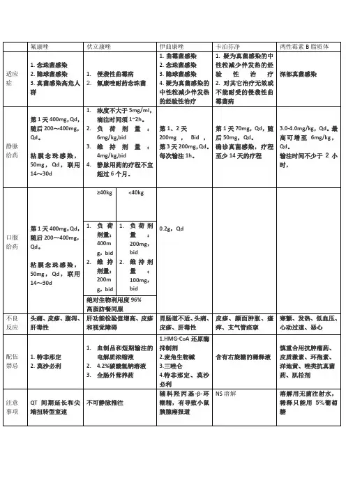 常用抗真菌药的用法和注意事项