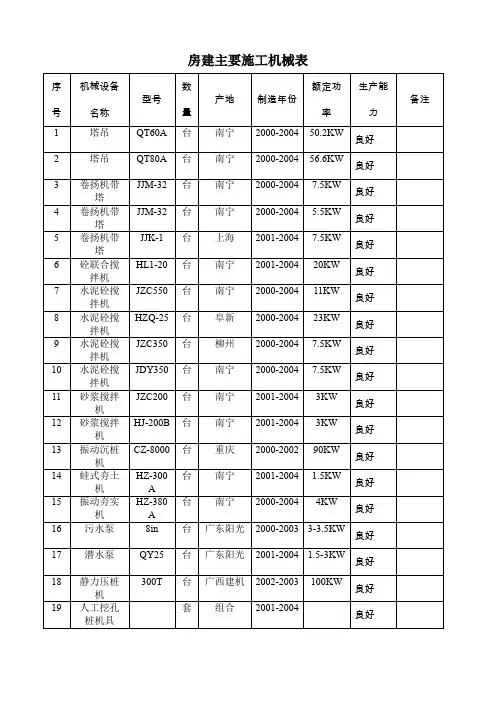 房建主要施工机械表