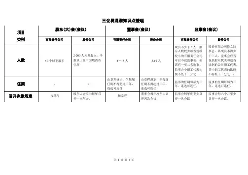 股东大会、董事会、监事会易混淆知识点整理